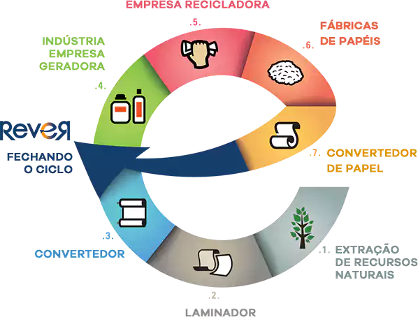 Ciclo da reciclagem, reutilização do liner e produção especial “rever”